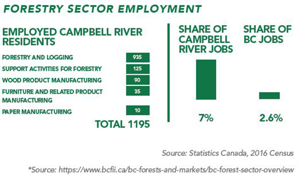 Forestry Sector Employment