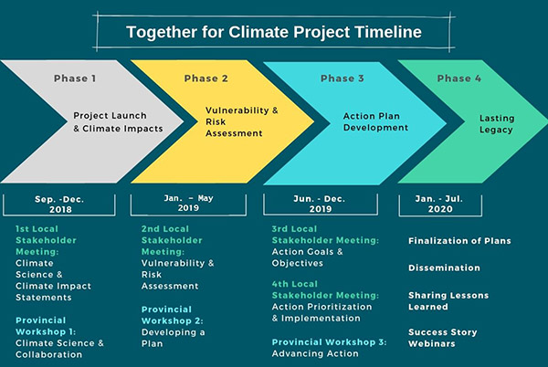 Climate Project Timeline 2019